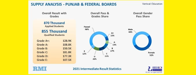 Punjab Private Universities and Boards Results 2021