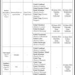 Jobs in National Database and Registration Authority NADRA Quetta 2021