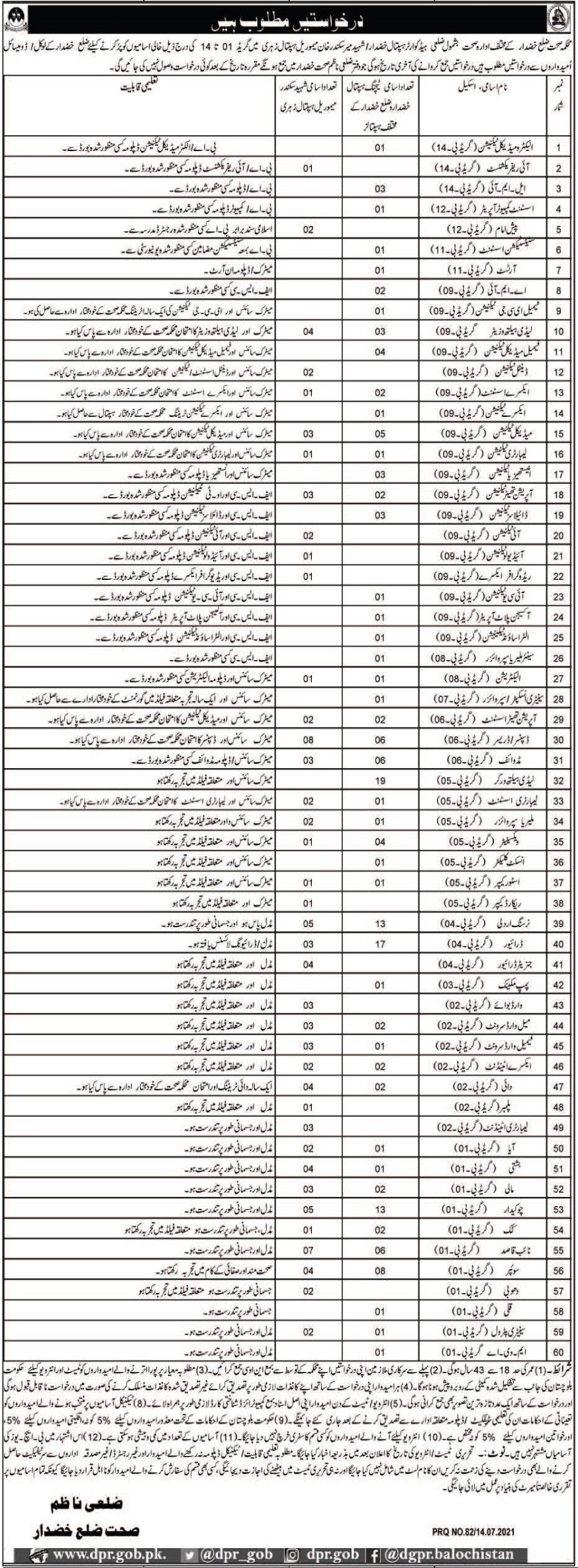 Health Department Jobs 2021 In Khuzdar Balochistan